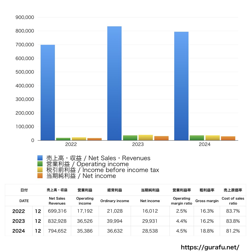 三菱ふそうトラック・バス_PL_損益計算書_グラフ