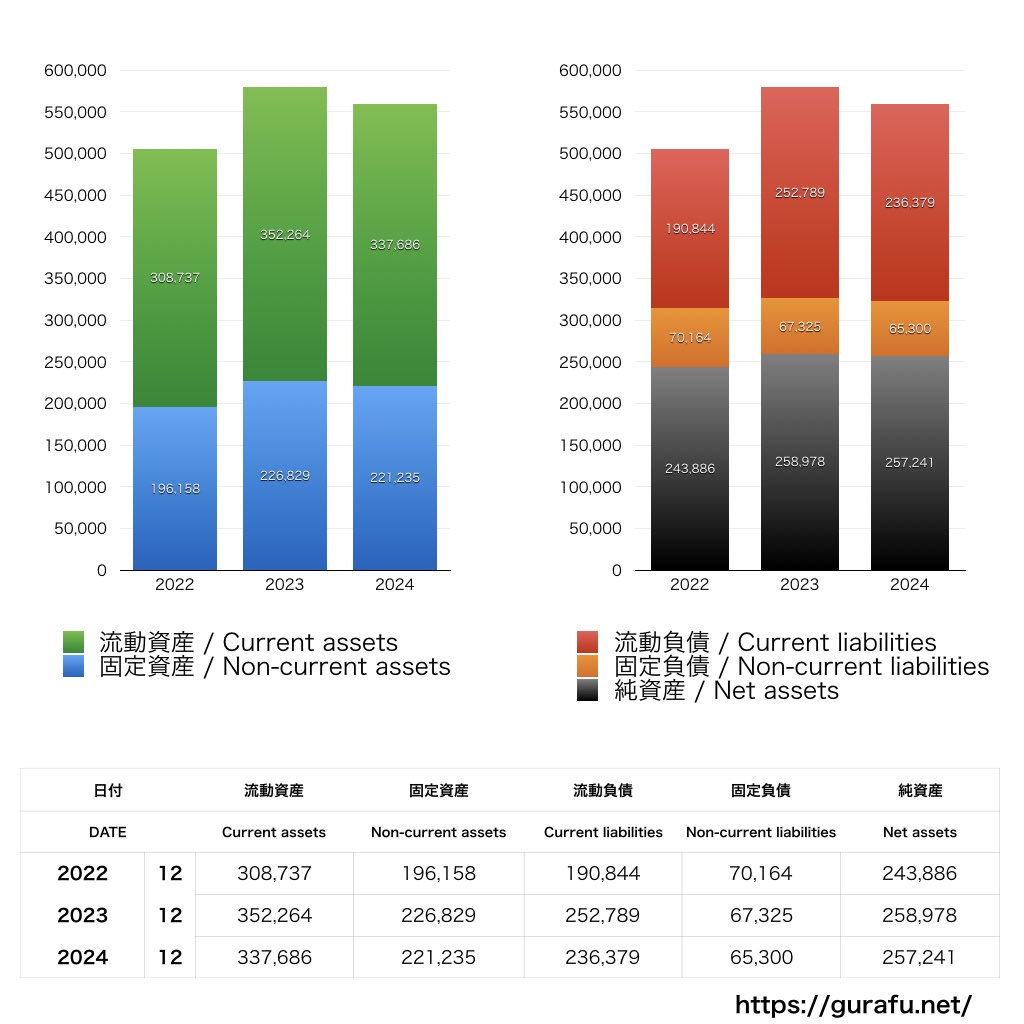 三菱ふそうトラック・バス_BS_バランスシート_グラフ