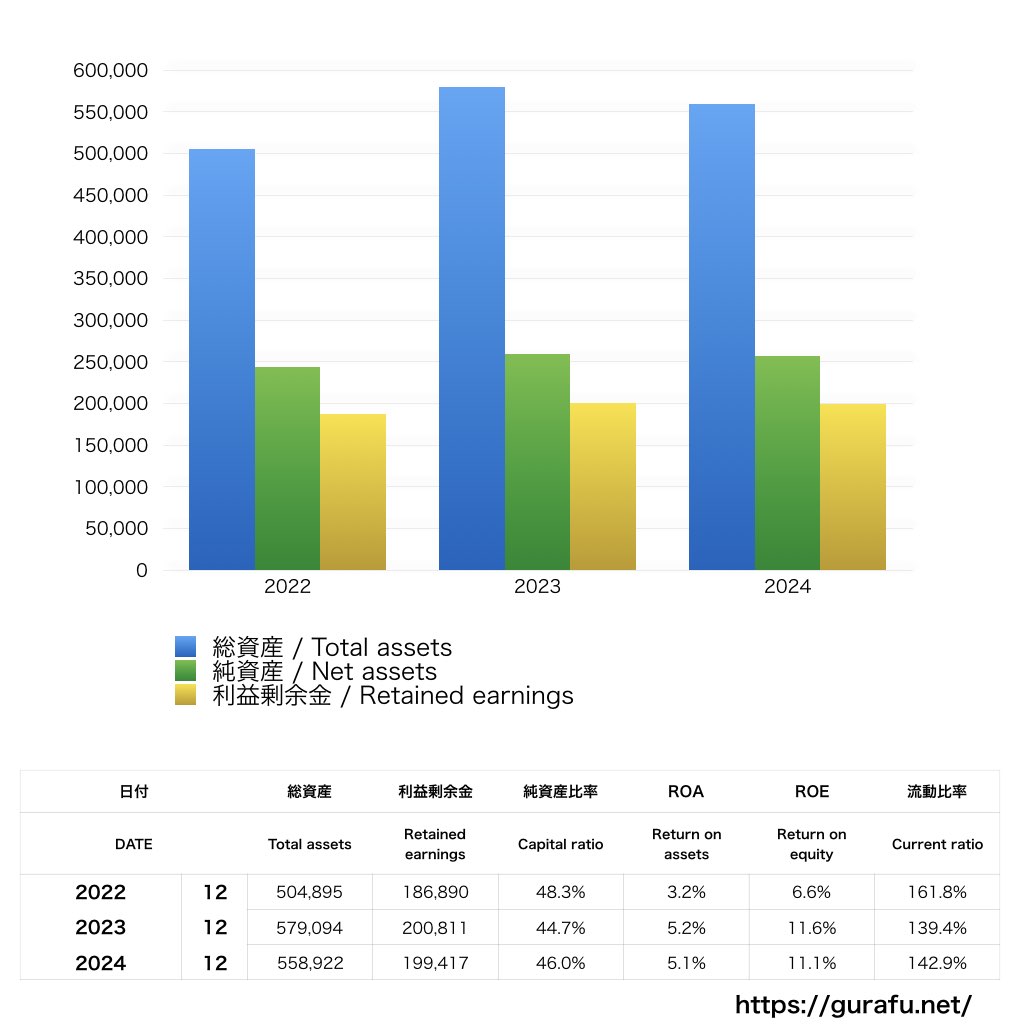 三菱ふそうトラック・バス_BS_バランスシート_グラフ