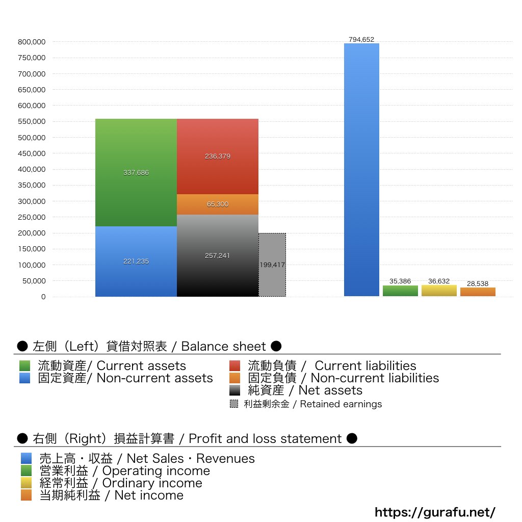 三菱ふそうトラック・バス_BS_PL_比較グラフ
