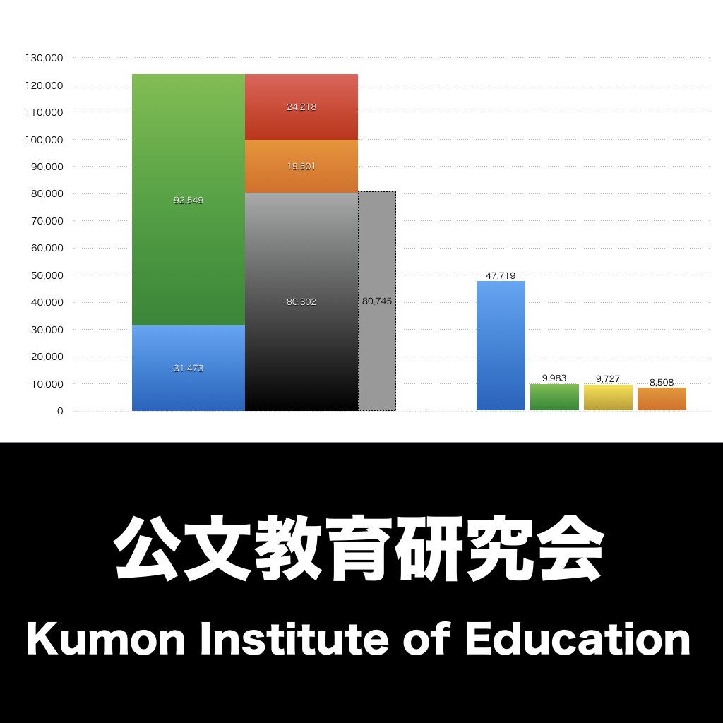 公文教育研究会_グラフ_決算情報_アイキャッチ