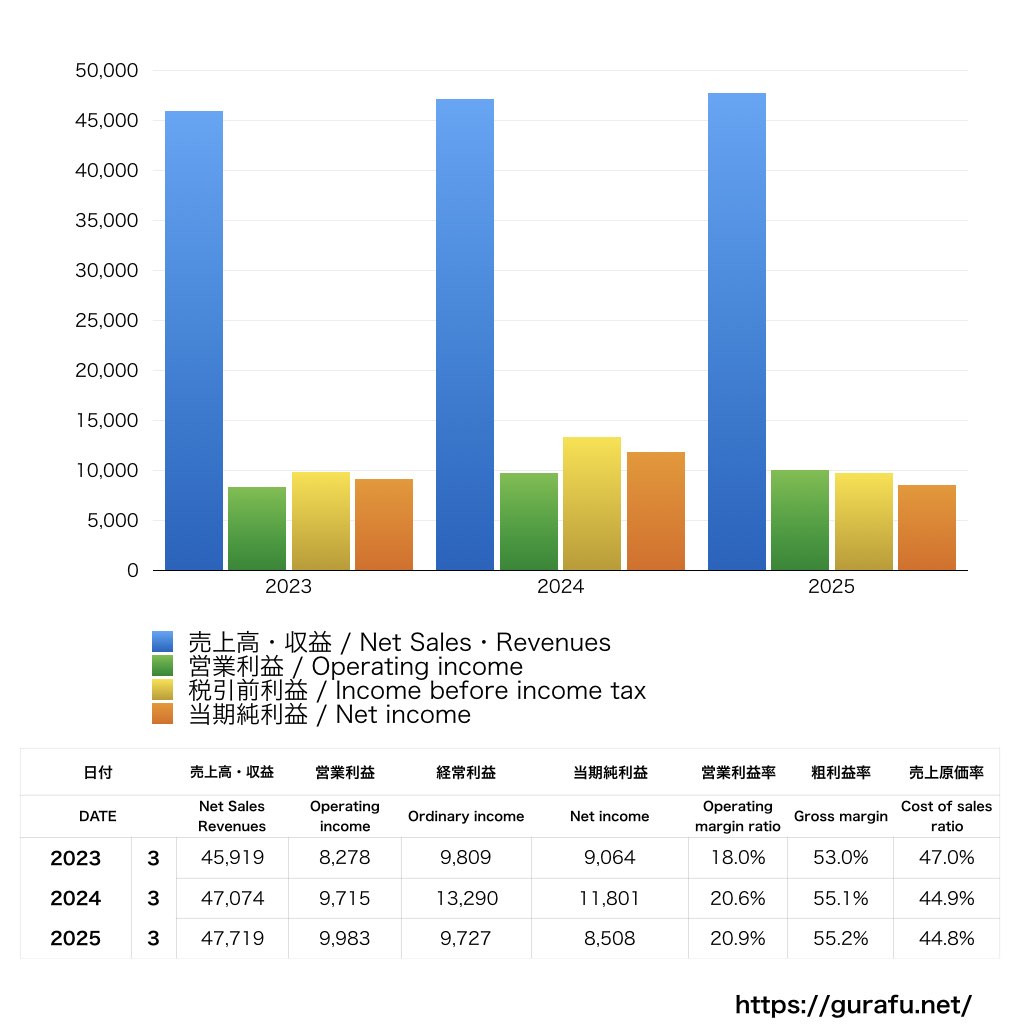 公文教育研究会_PL_損益計算書_グラフ