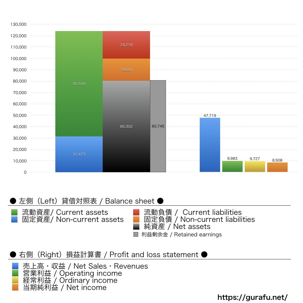 公文教育研究会_BS_PL_比較グラフ