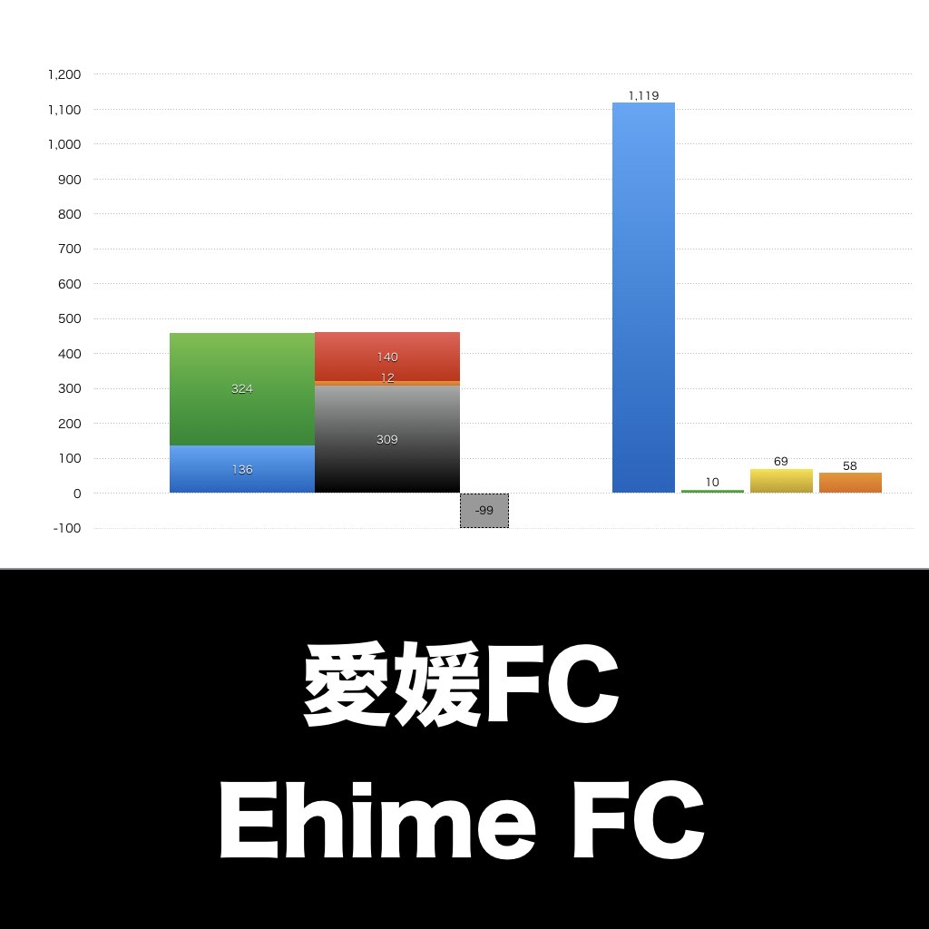 愛媛FC_グラフ_決算情報_アイキャッチ