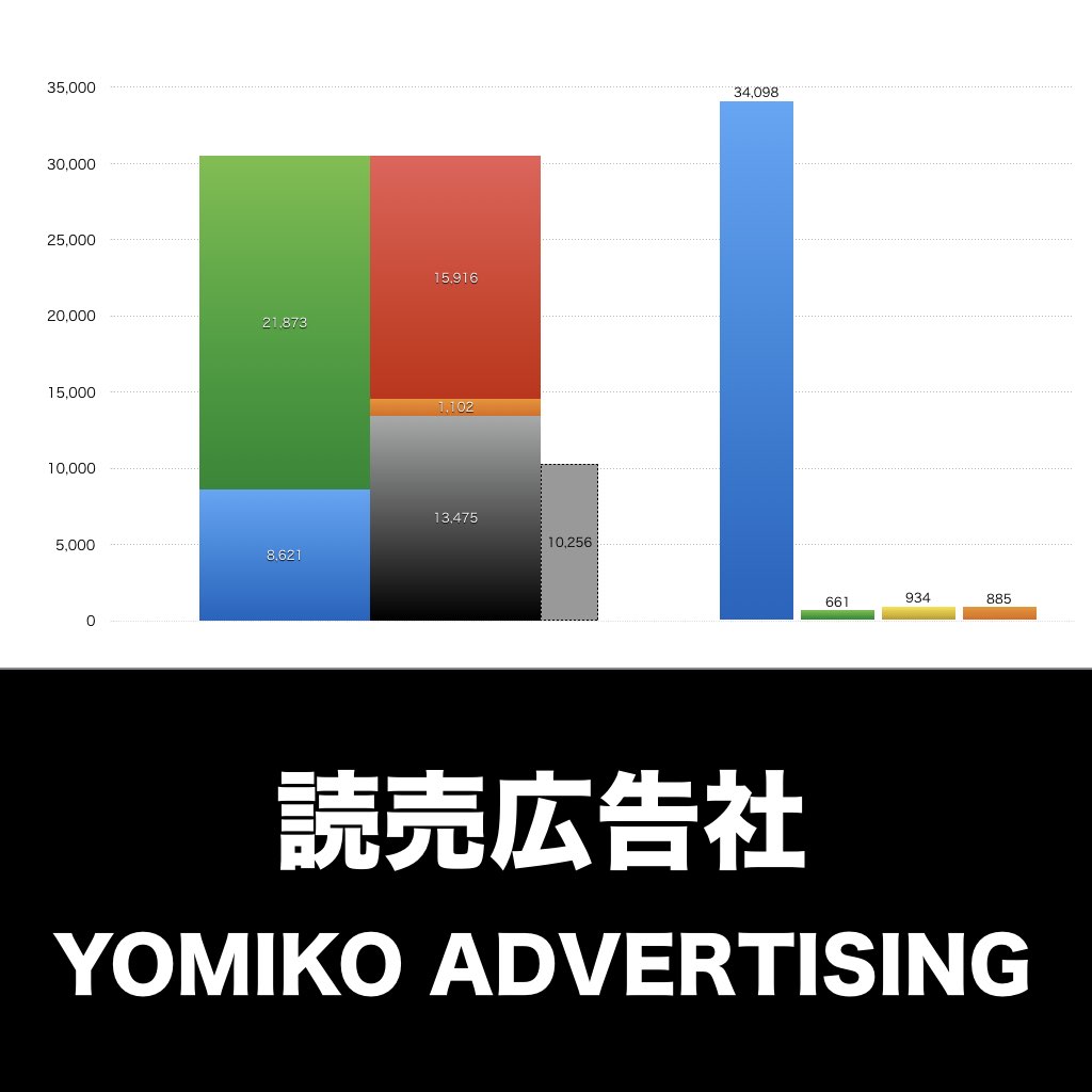 読売広告社_グラフ_決算情報_アイキャッチ