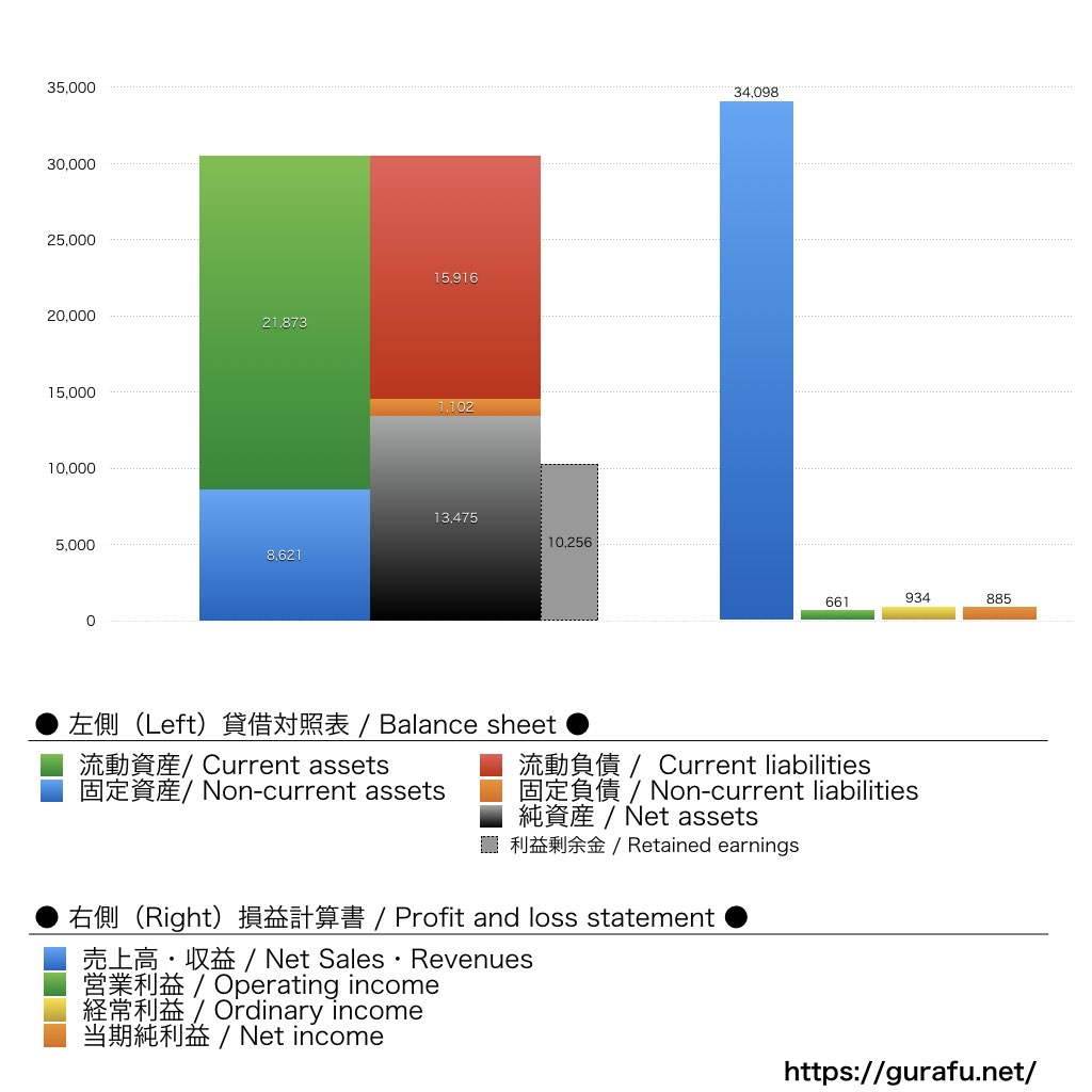 読売広告社_BS_PL_比較グラフ
