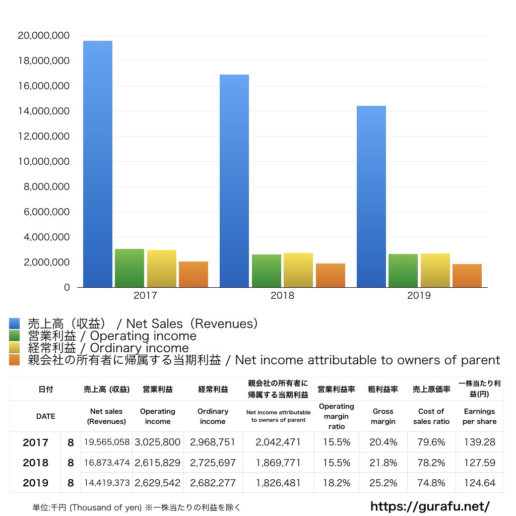 創通 売上 利益 業績推移の決算グラフで経営分析 グラフで決算 投資 分析 金融 就職転職に役立つ