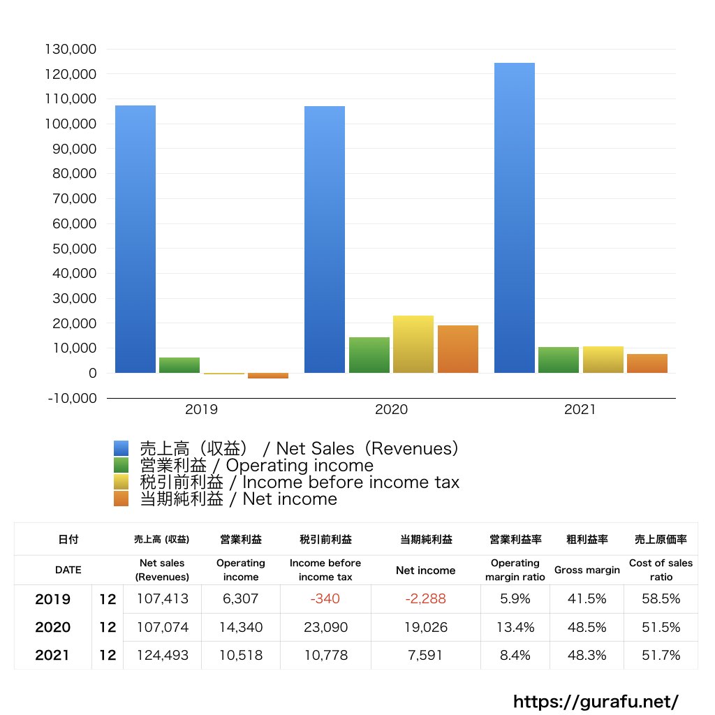 Baidu_PL_損益計算書_グラフ