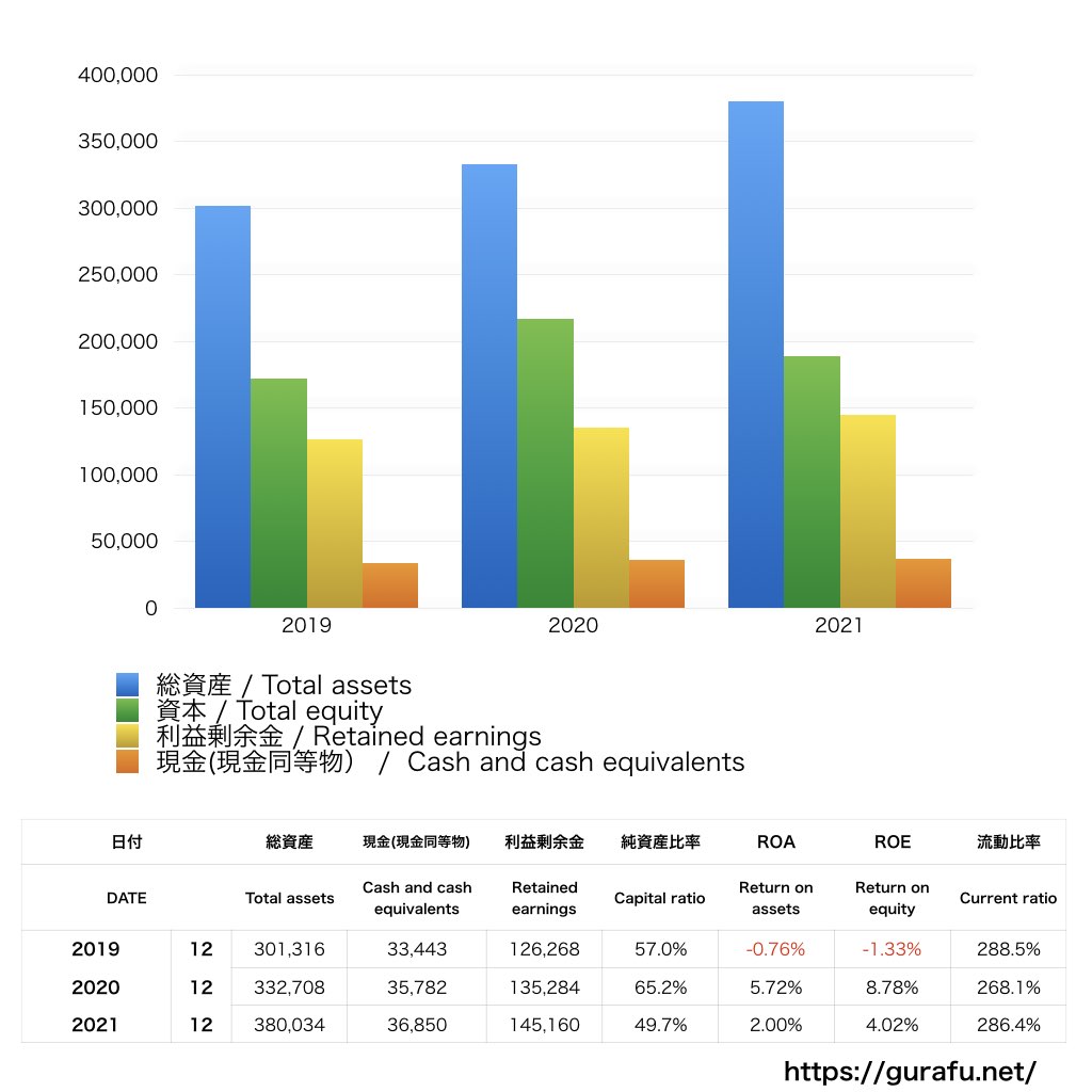 Baidu_BS_バランスシート_グラフ