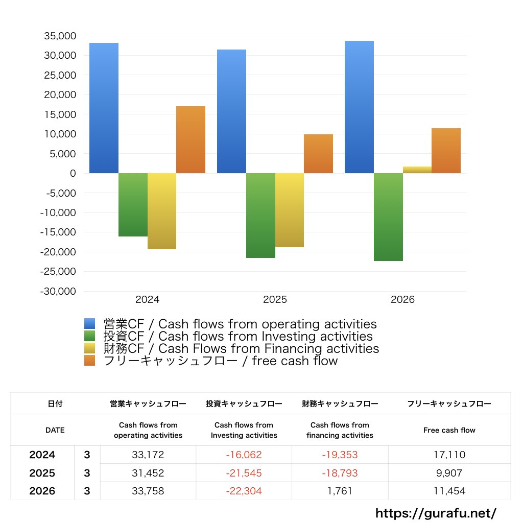 JVCケンウッド_CF_キャッシュフロー計算書_グラフ