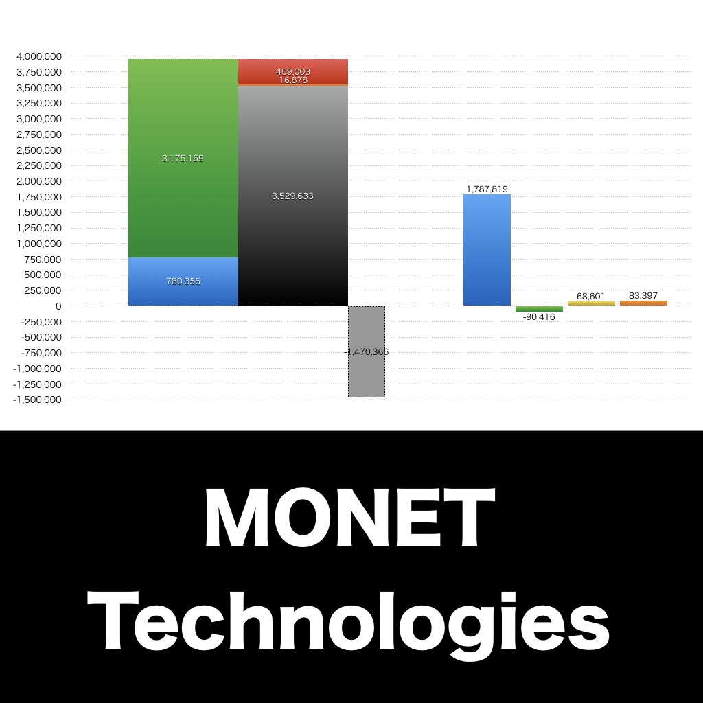 MONET Technologies_グラフ_決算情報_アイキャッチ