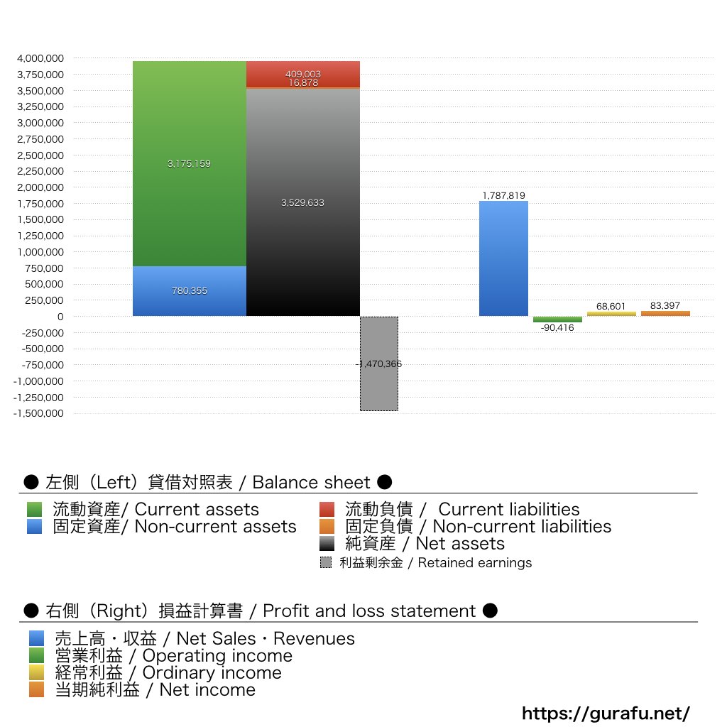 MONET Technologies_BS_PL_比較グラフ