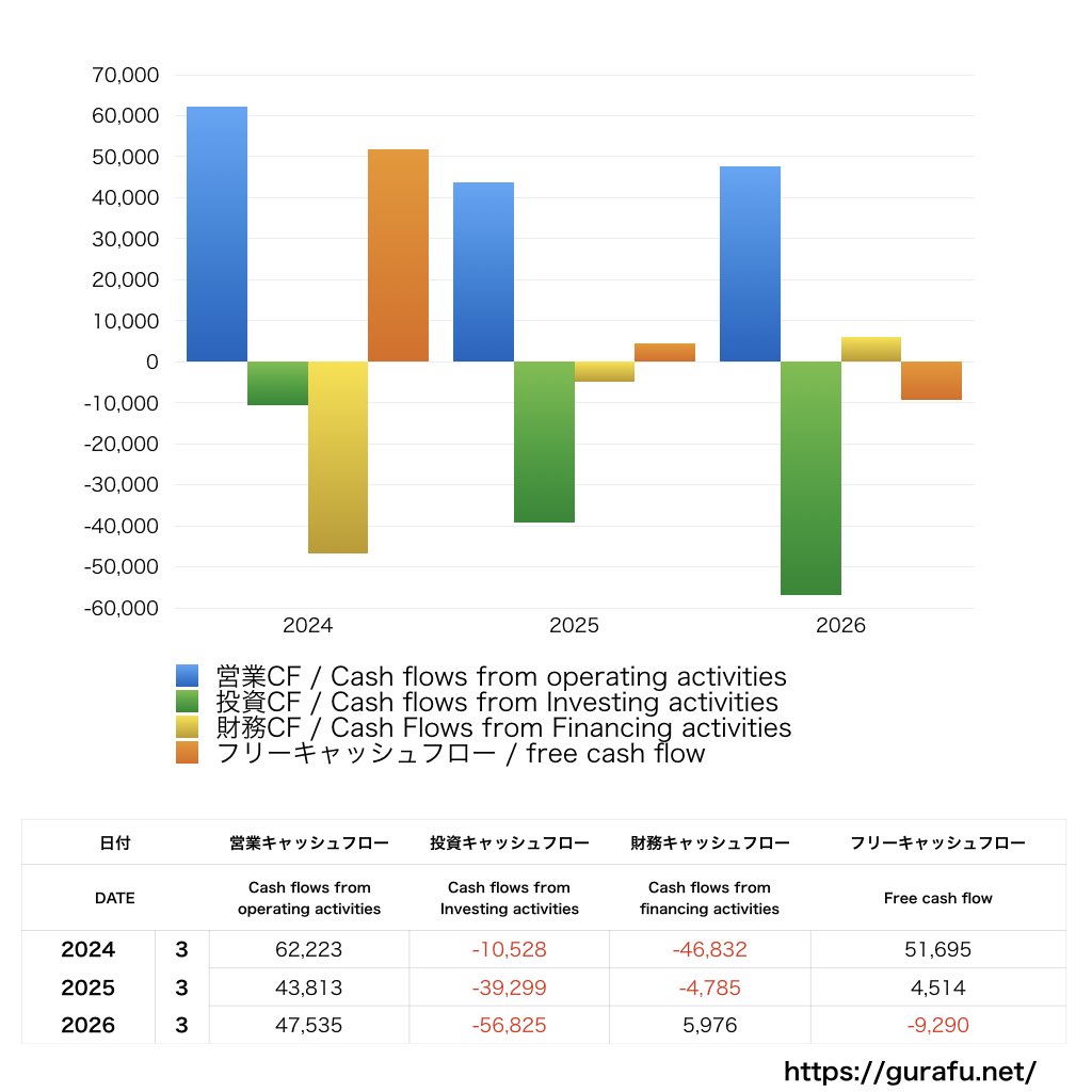 NANKAI_CF_キャッシュフロー計算書_グラフ