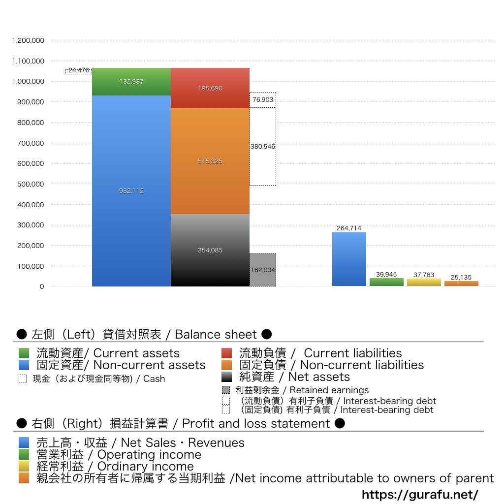 NANKAI_BS_PL_比較グラフ