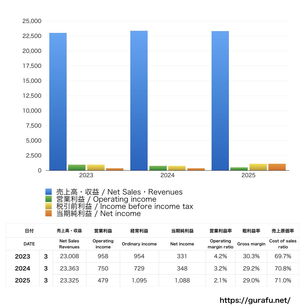 ぺんてる_PL_損益計算書_グラフ