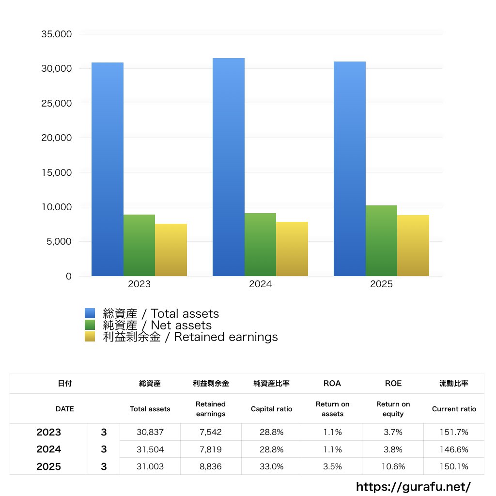 ぺんてる_BS_バランスシート_グラフ