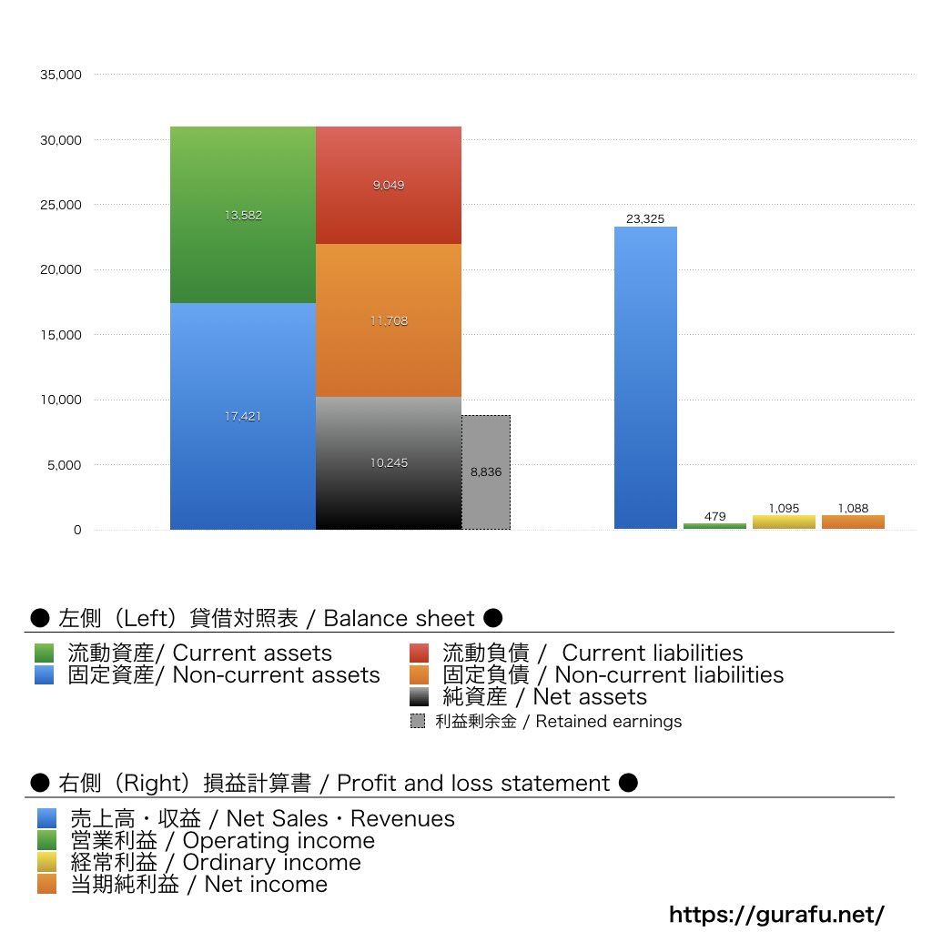 ぺんてる_BS_PL_比較グラフ
