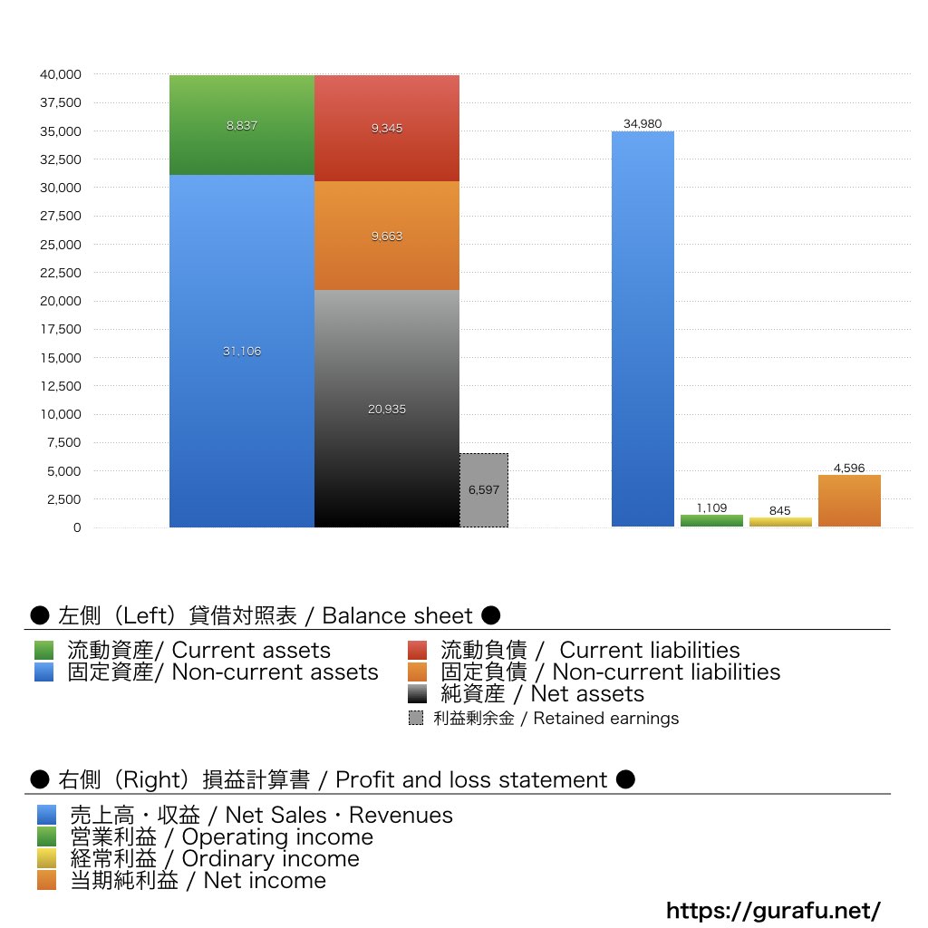 アデランス_BS_PL_比較グラフ