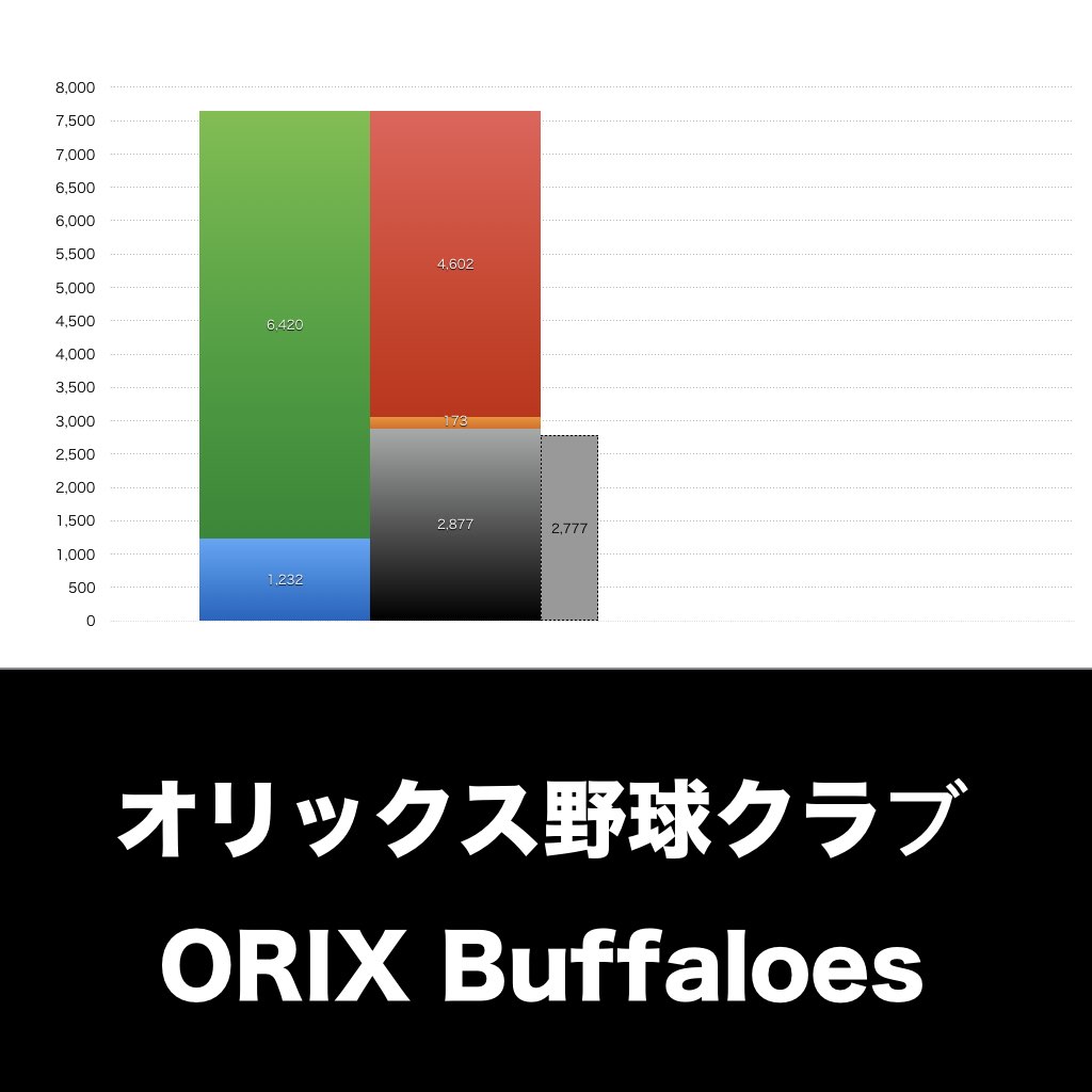 オリックス野球クラブ_グラフ_決算情報_アイキャッチ
