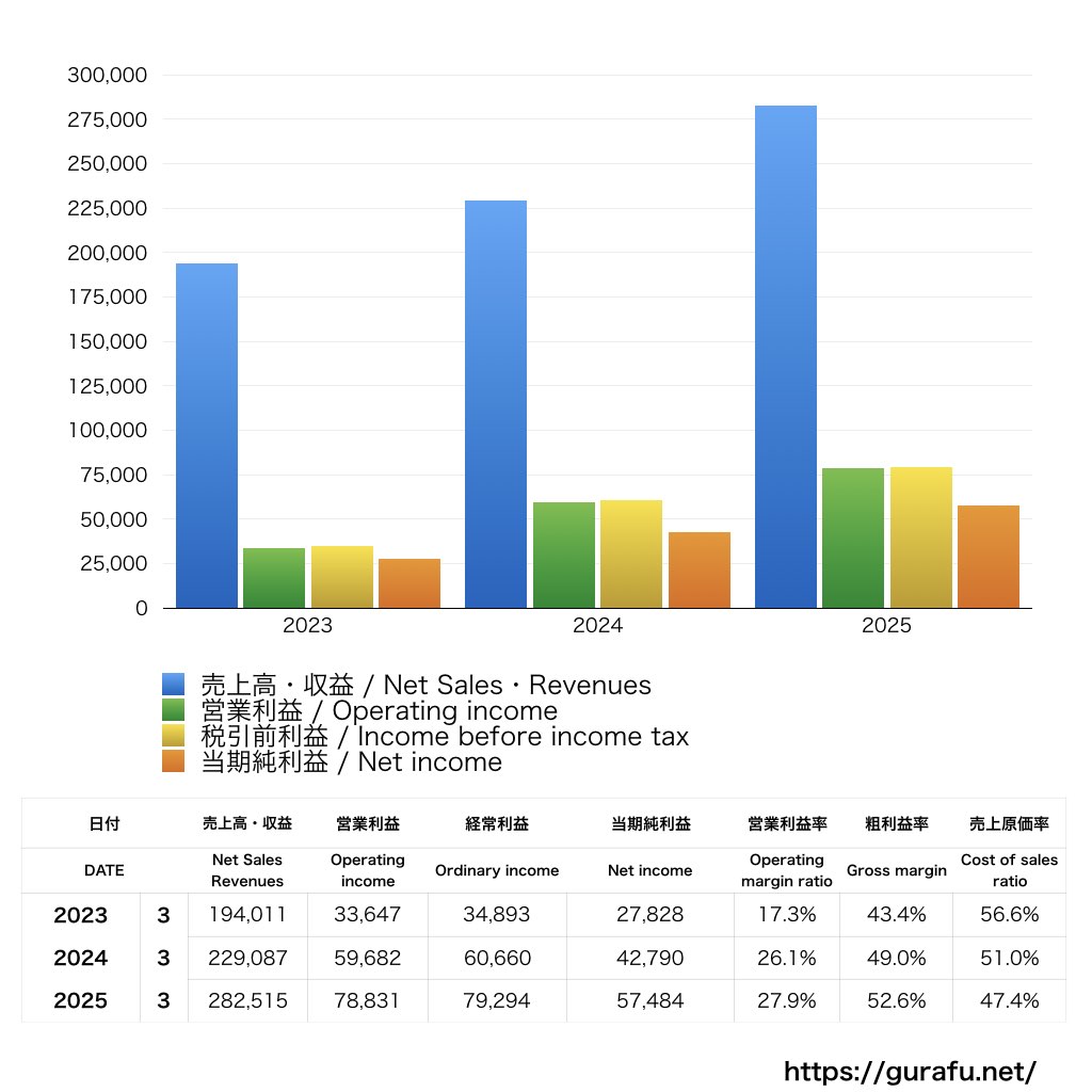 コナミデジタルエンタテインメント_PL_損益計算書_グラフ