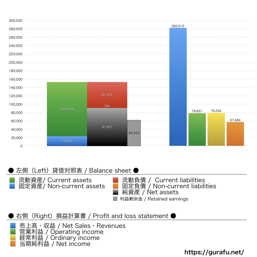 コナミデジタルエンタテインメント_BS_PL_比較グラフ
