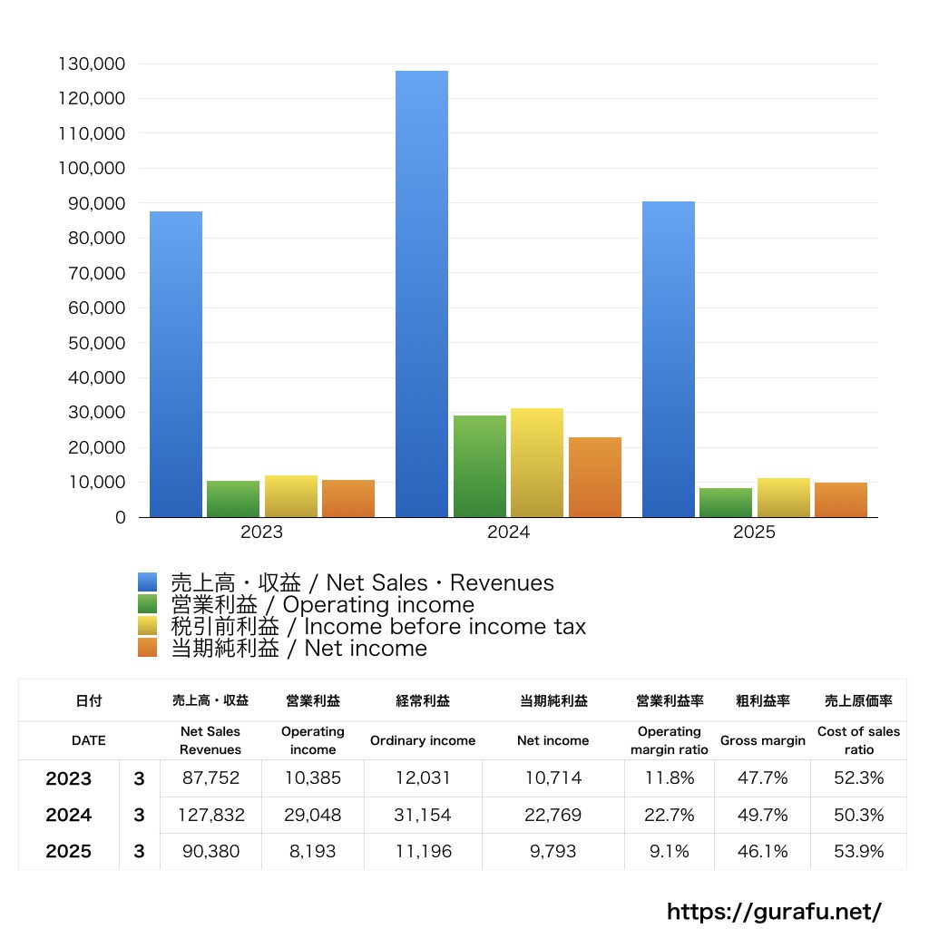 サミー_PL_損益計算書_グラフ