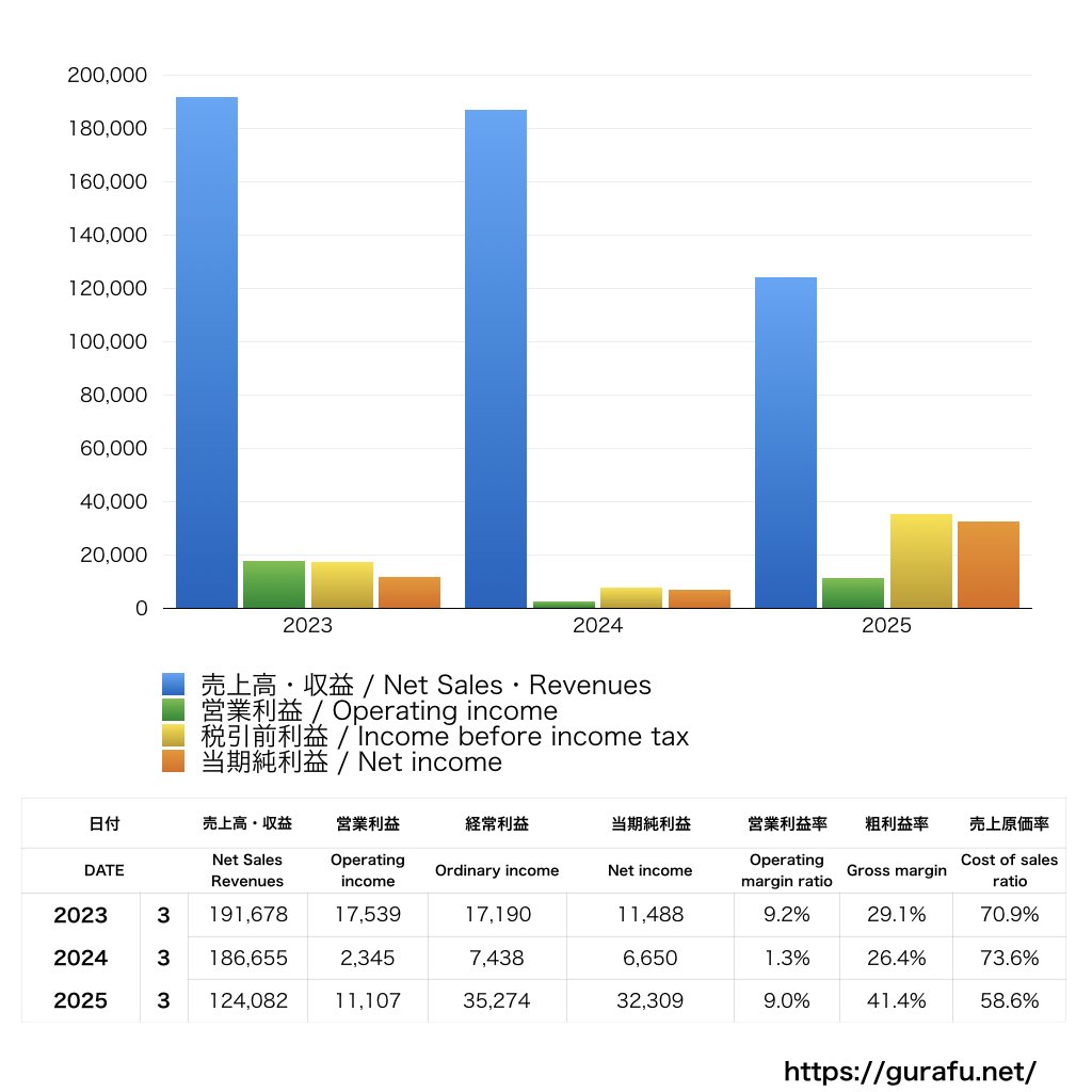 セガ_PL_損益計算書_グラフ