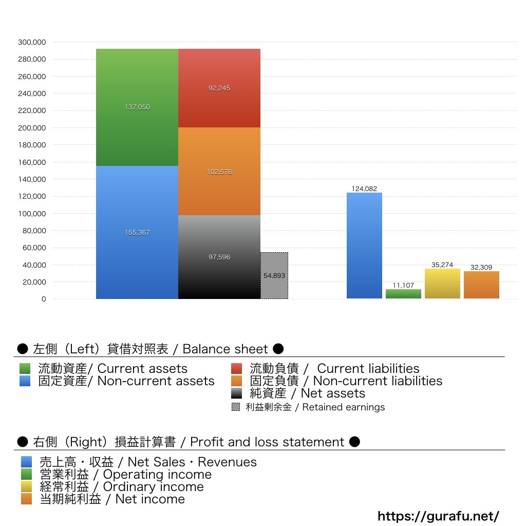 セガ_BS_PL_比較グラフ