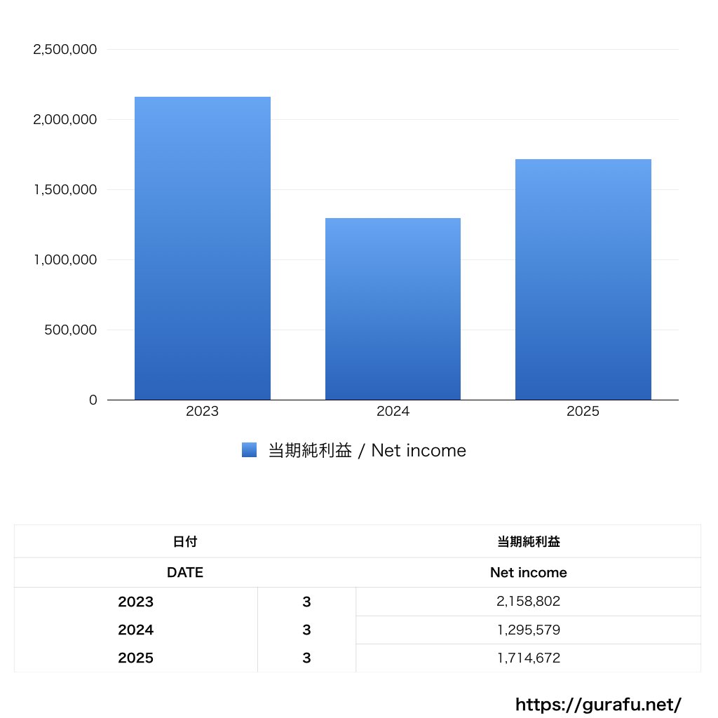 ソニー・ミュージックアーティスツ_PL_損益計算書_グラフ