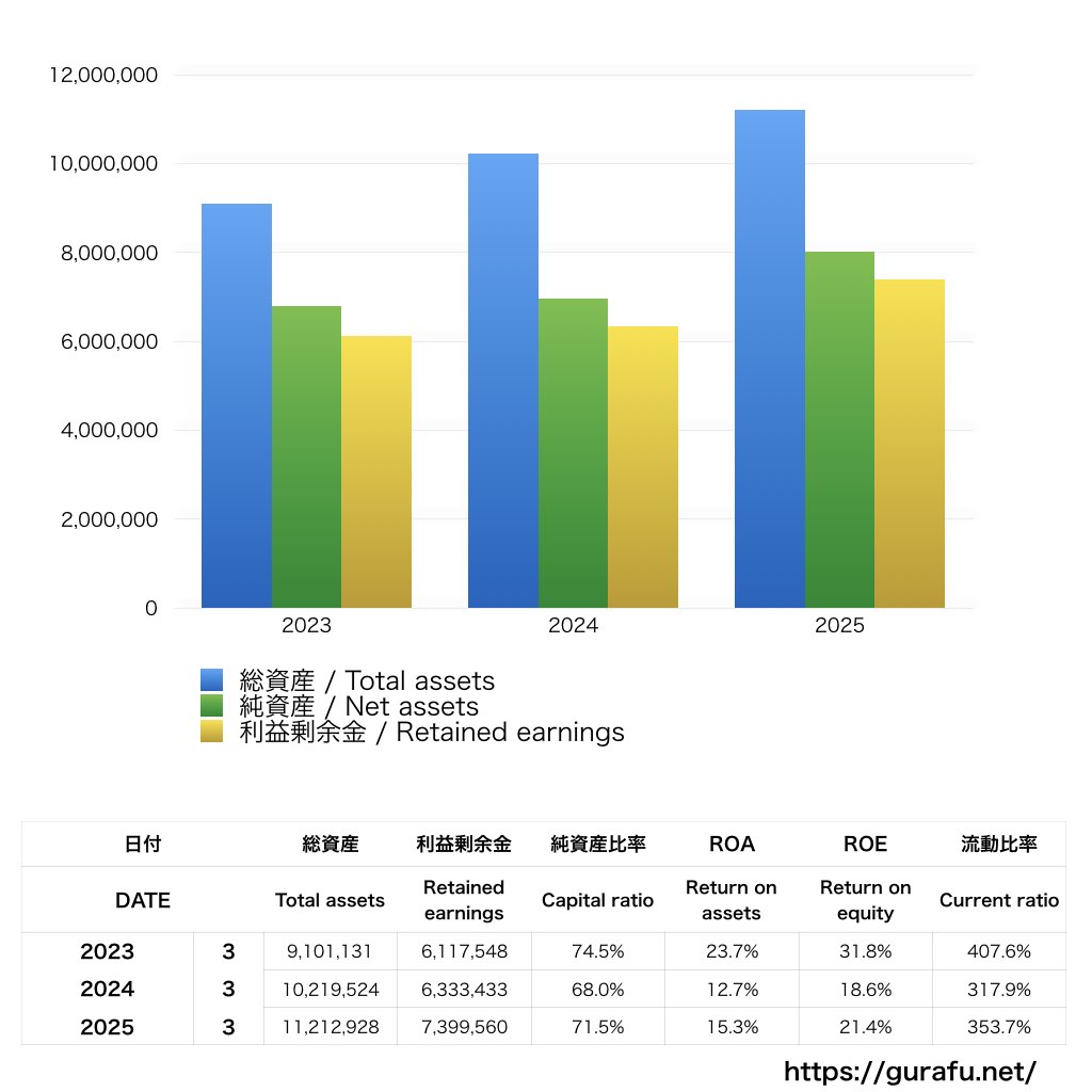 ソニー・ミュージックアーティスツ_BS_バランスシート_グラフ
