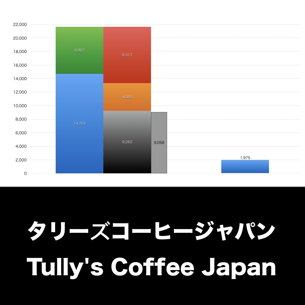 タリーズコーヒージャパン_グラフ_決算情報_アイキャッチ
