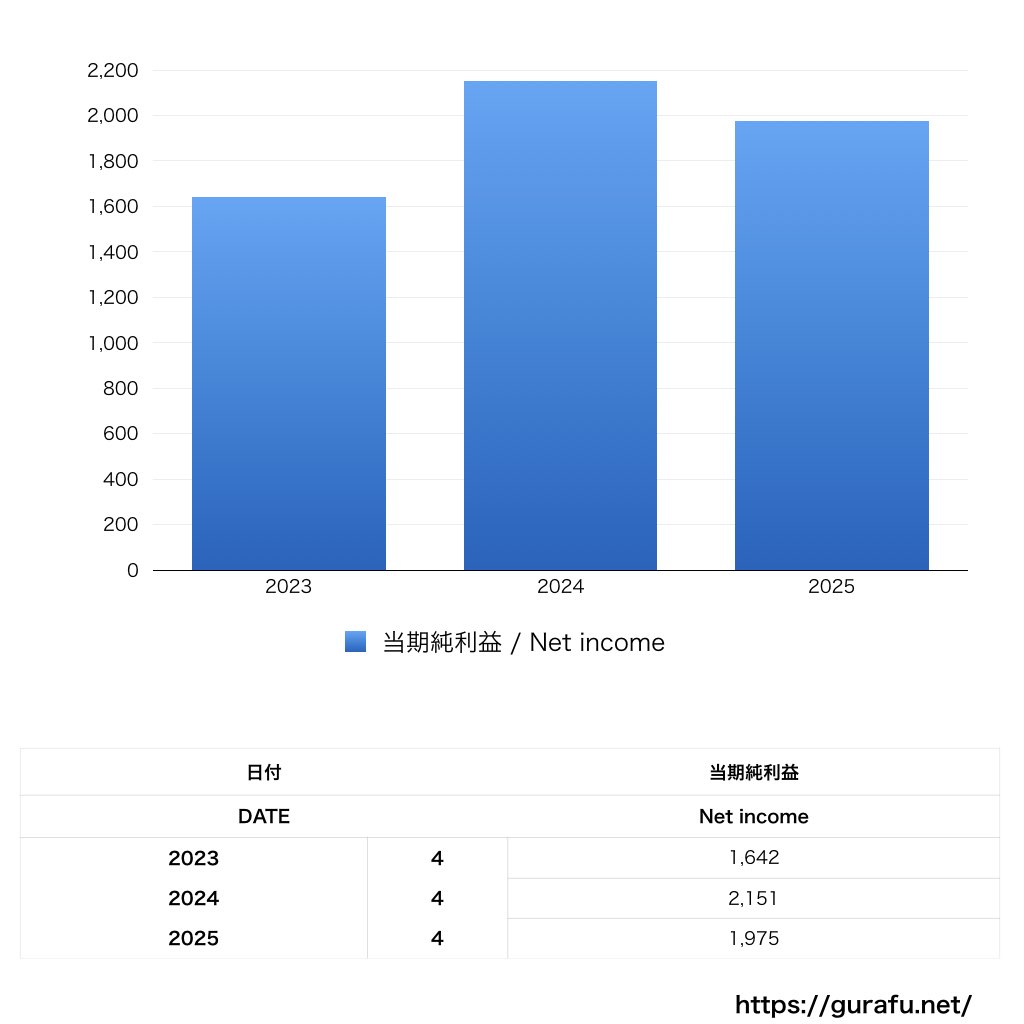 タリーズコーヒージャパン_PL_損益計算書_グラフ