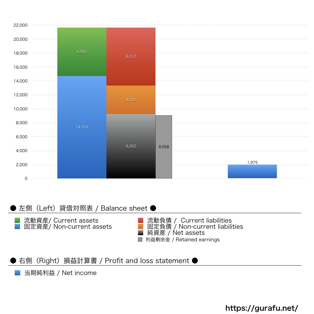 タリーズコーヒージャパン_BS_PL_比較グラフ