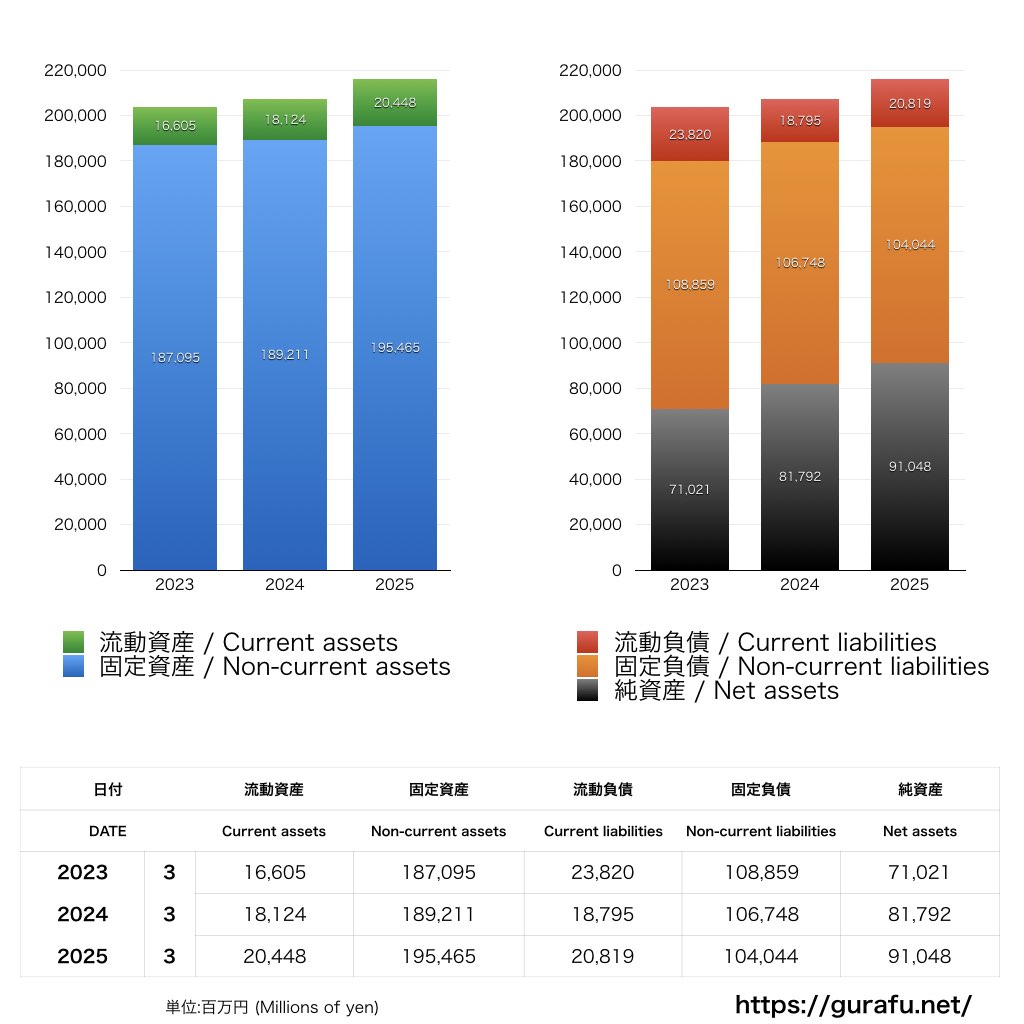 ニューオータニ_BS_バランスシート_グラフ