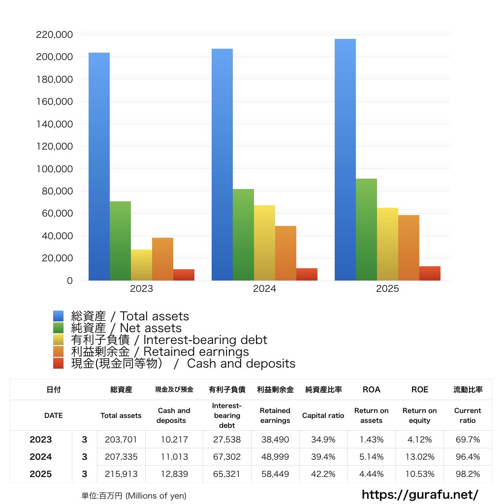 ニューオータニ_BS_バランスシート_グラフ
