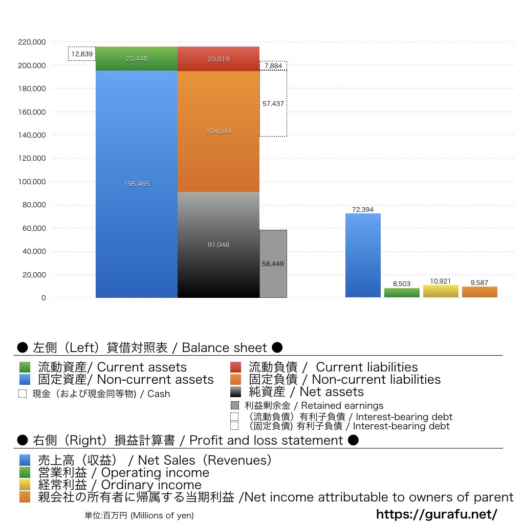 ニューオータニ_BS_PL_比較グラフ