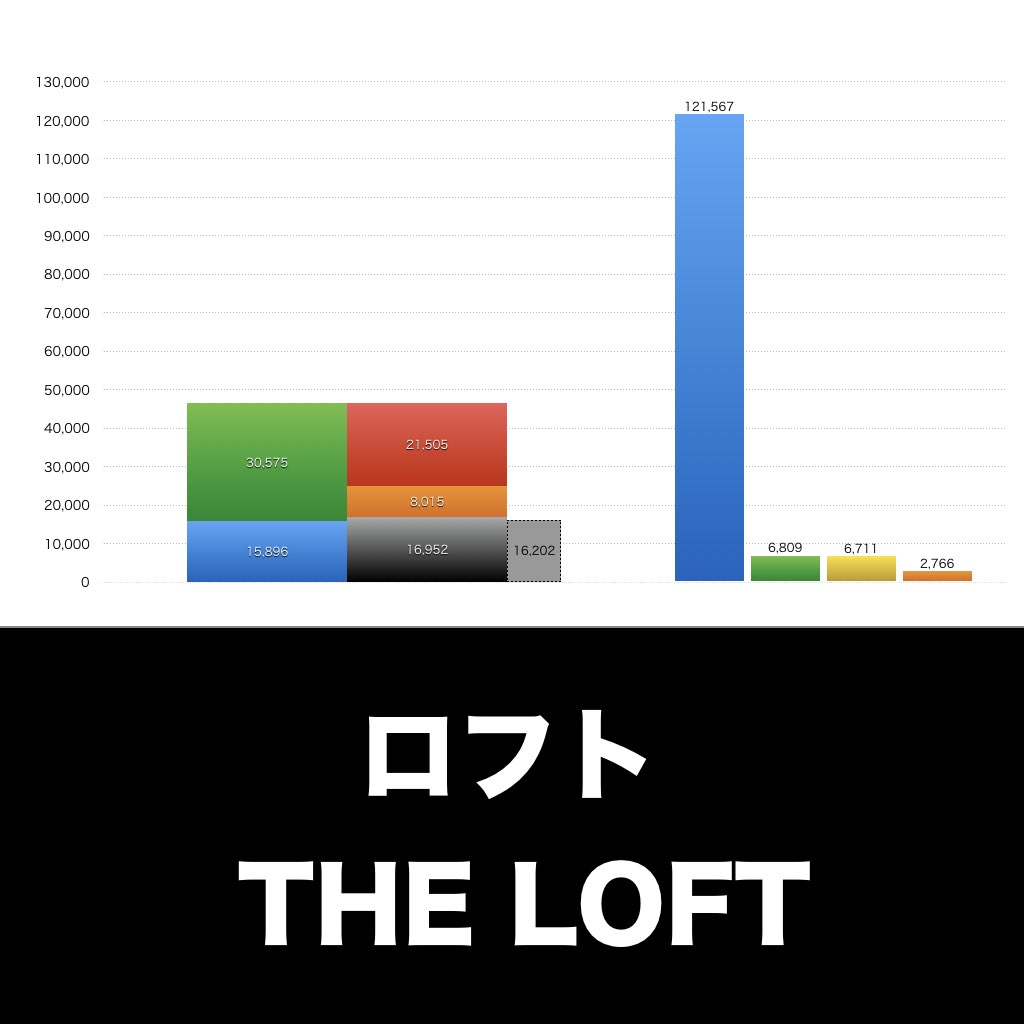 ロフト_グラフ_決算情報_アイキャッチ