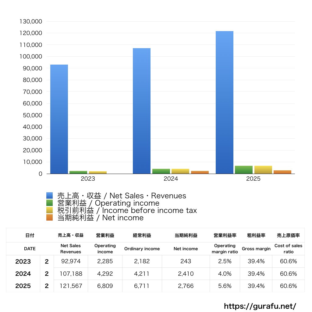 ロフト_PL_損益計算書_グラフ