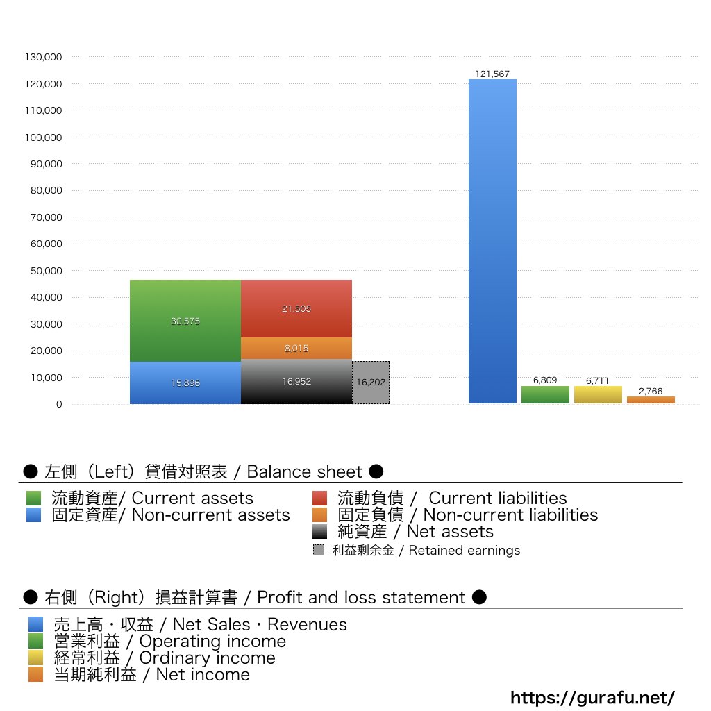 ロフト_BS_PL_比較グラフ