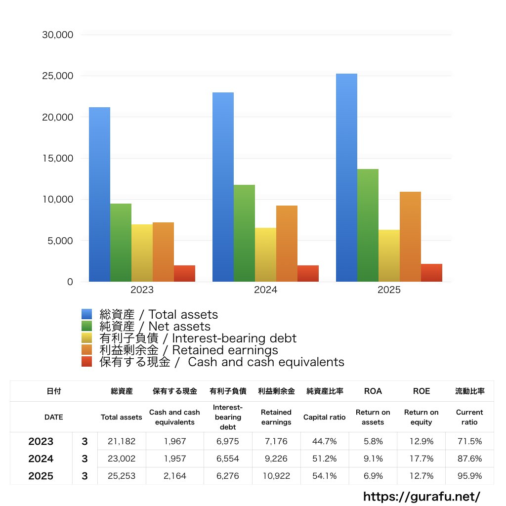 京福電気鉄道_BS_バランスシート_グラフ