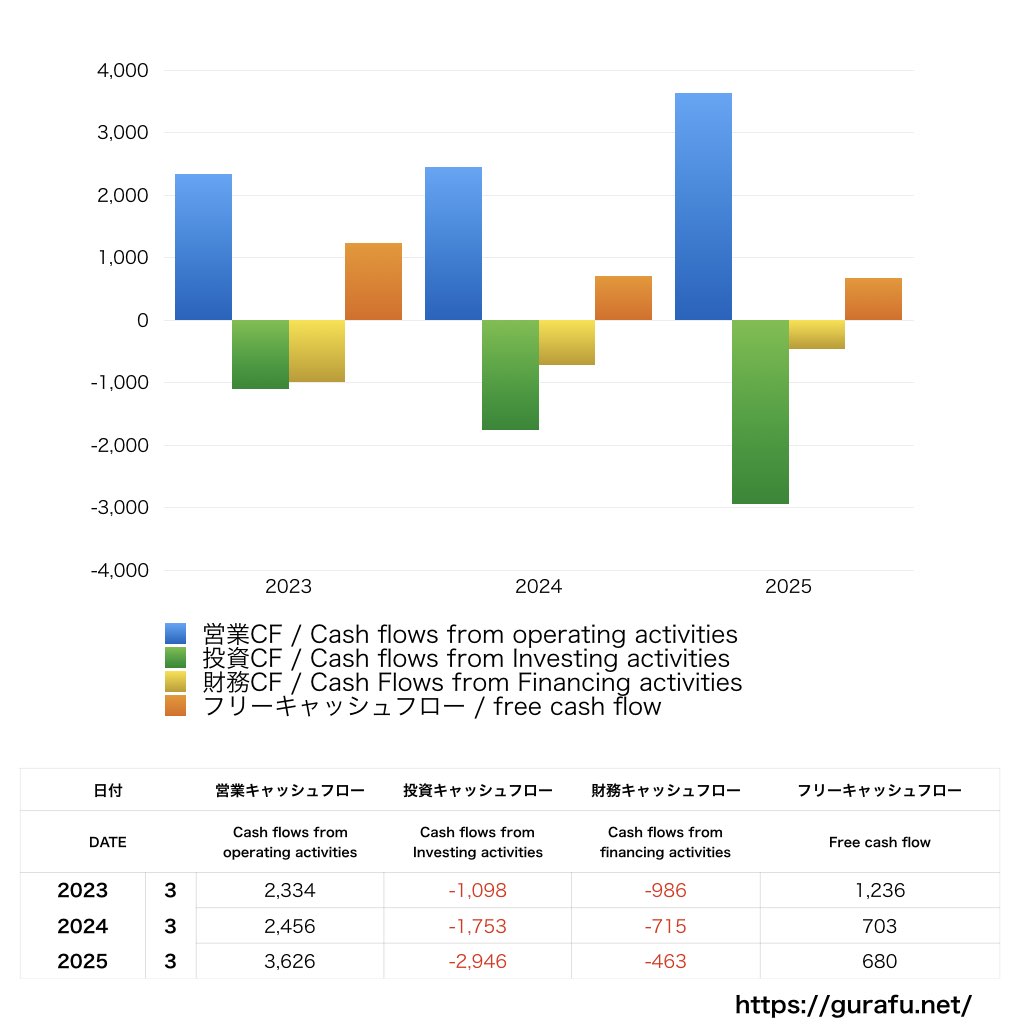 京福電気鉄道_CF_キャッシュフロー計算書_グラフ