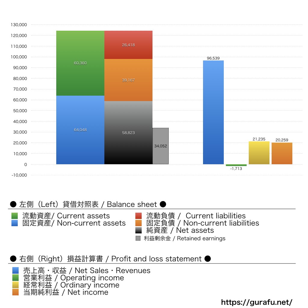 日本キヤリア_BS_PL_比較グラフ