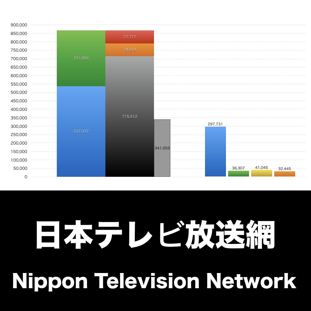 日本テレビ放送網_グラフ_決算情報_アイキャッチ