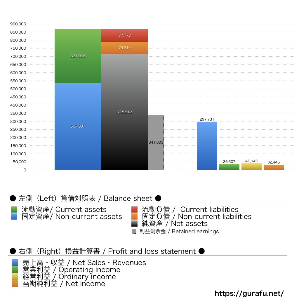 日本テレビ放送網_BS_PL_比較グラフ