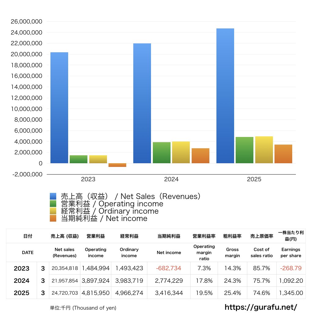 東京ビッグサイト_PL_損益計算書_グラフ