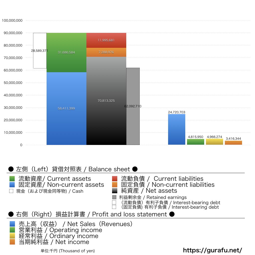 東京ビッグサイト_BS_PL_比較グラフ