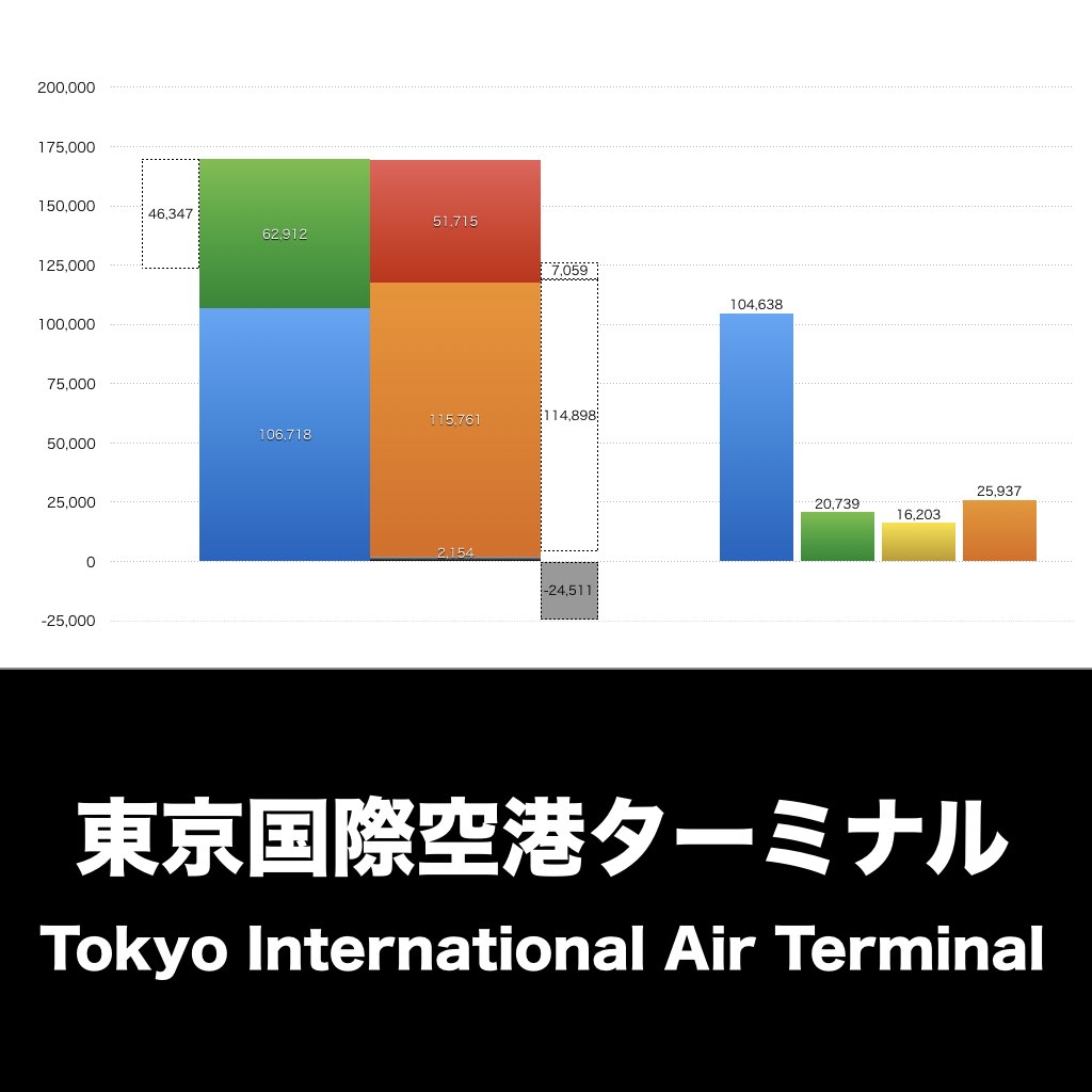 東京国際空港ターミナル_グラフ_決算情報_アイキャッチ