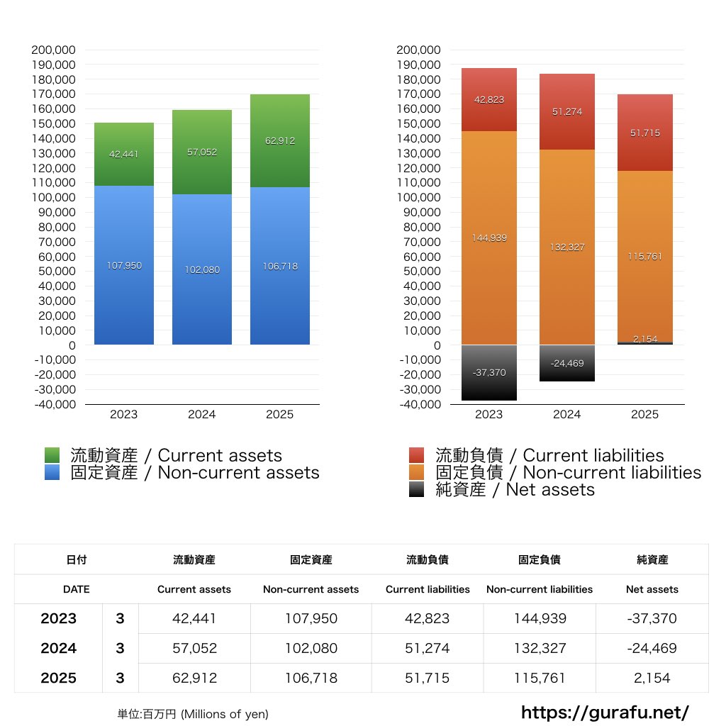 東京国際空港ターミナル_BS_バランスシート_グラフ