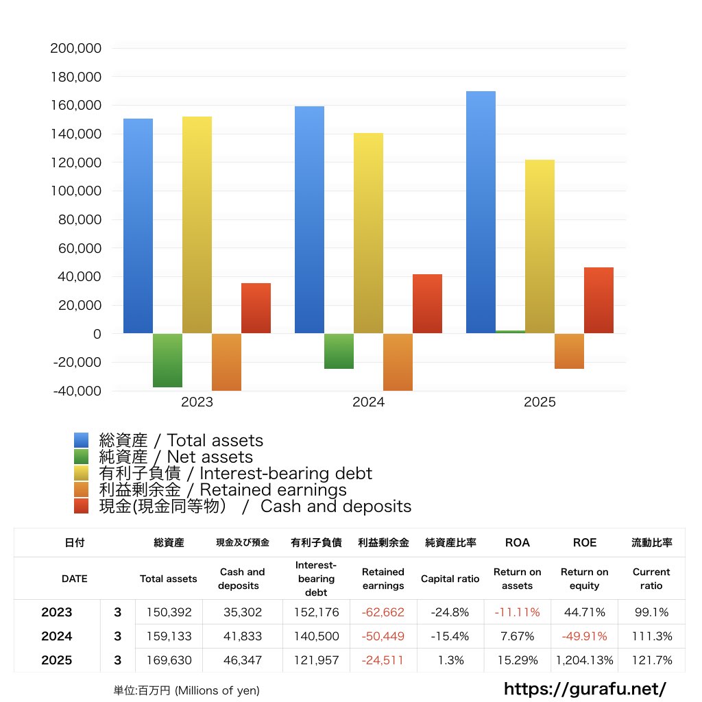 東京国際空港ターミナル_BS_バランスシート_グラフ