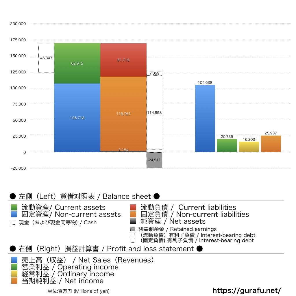 東京国際空港ターミナル_BS_PL_比較グラフ